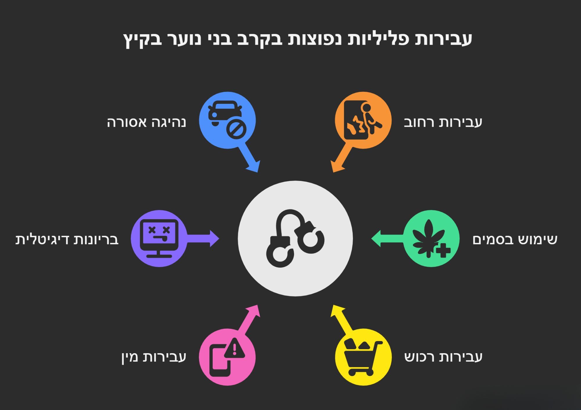 תרשים של עבירות פליליות שמבצעים בני נוער בחופש הגדול