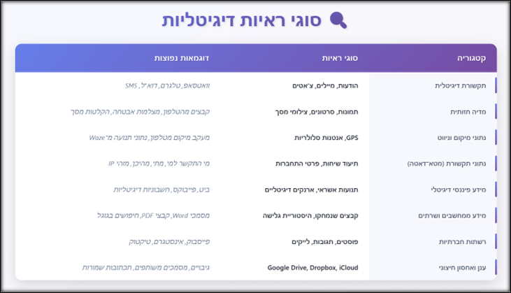 טבלת סוגי ראיות דיגיטליות